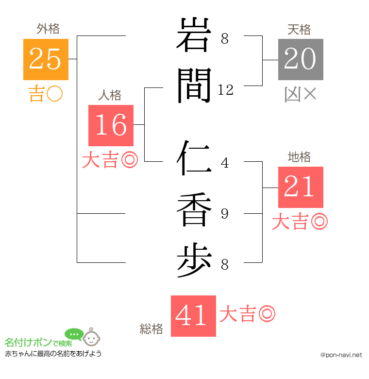 岩間 仁香歩さんの姓名判断結果