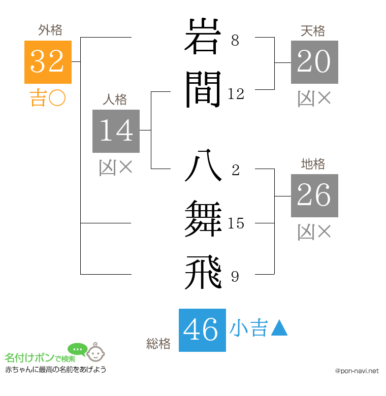岩間 八舞飛さんの姓名判断結果