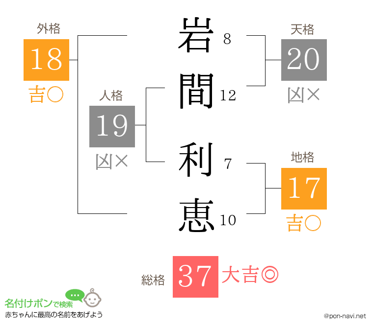 岩間 利恵さんの姓名判断結果