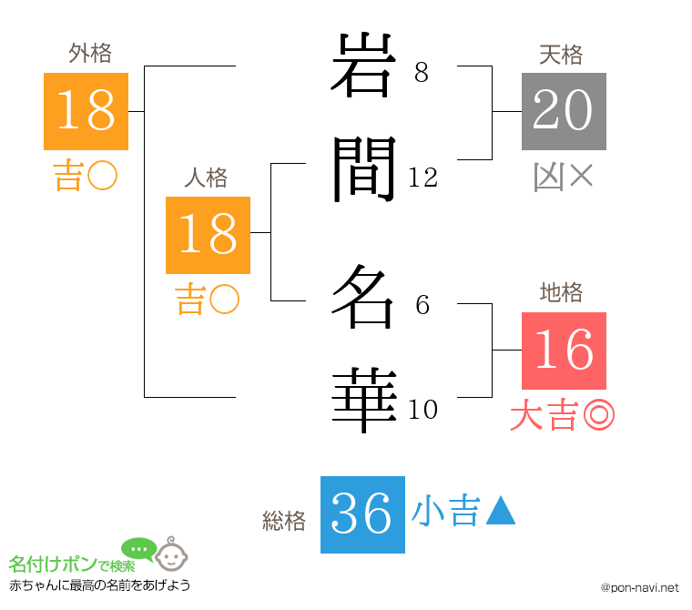 岩間 名華さんの姓名判断結果