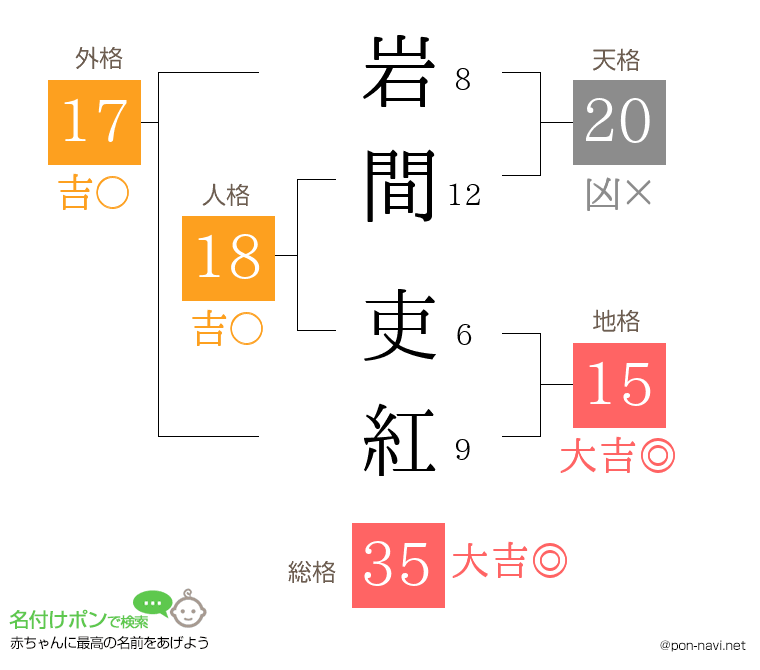 岩間 吏紅さんの姓名判断結果