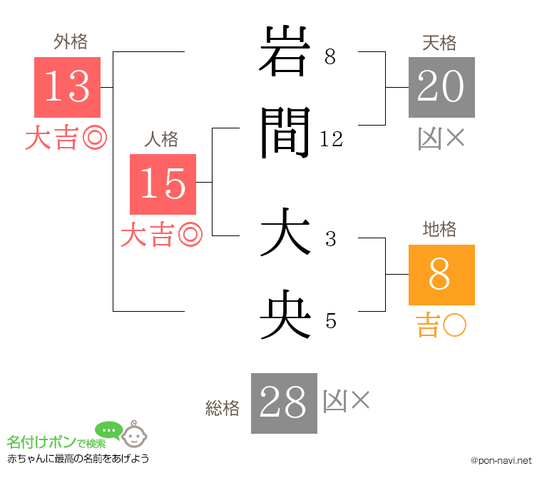 岩間 大央さんの姓名判断結果
