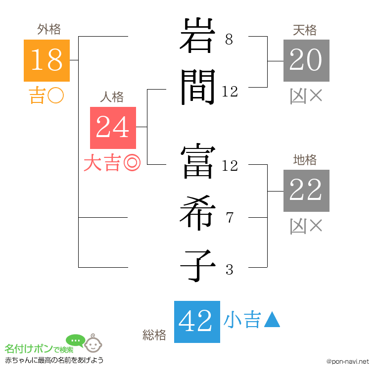 岩間 富希子さんの姓名判断結果