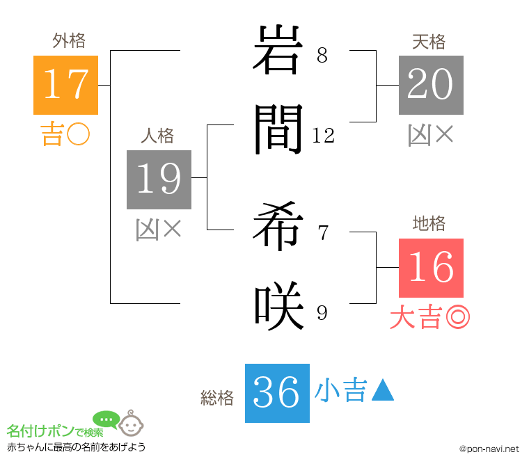 岩間 希咲さんの姓名判断結果