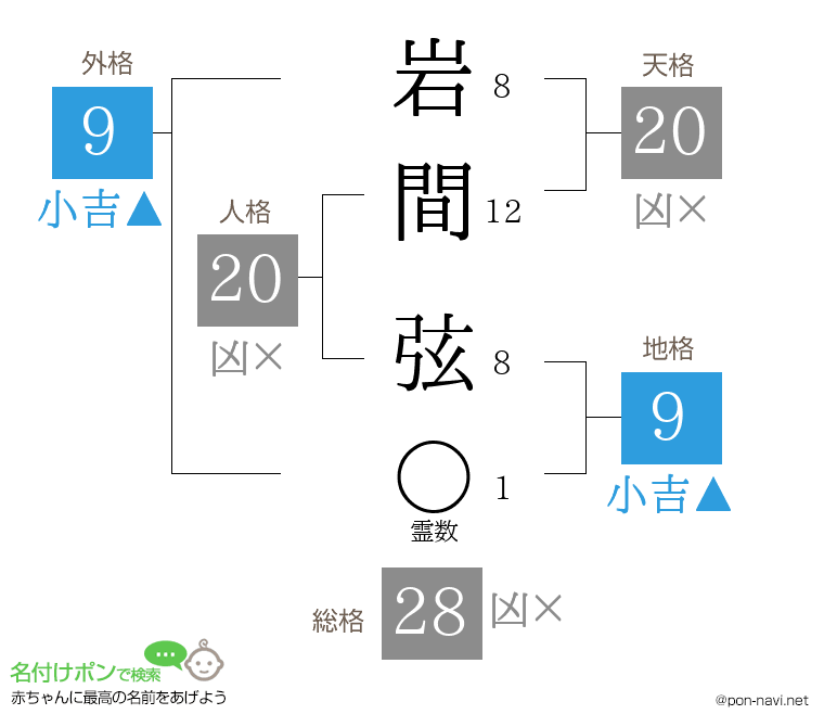 岩間 弦さんの姓名判断結果