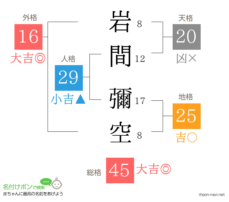 岩間 彌空さんの姓名判断結果