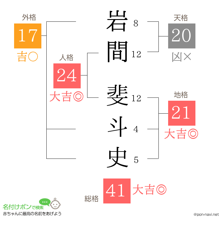 岩間 斐斗史さんの姓名判断結果