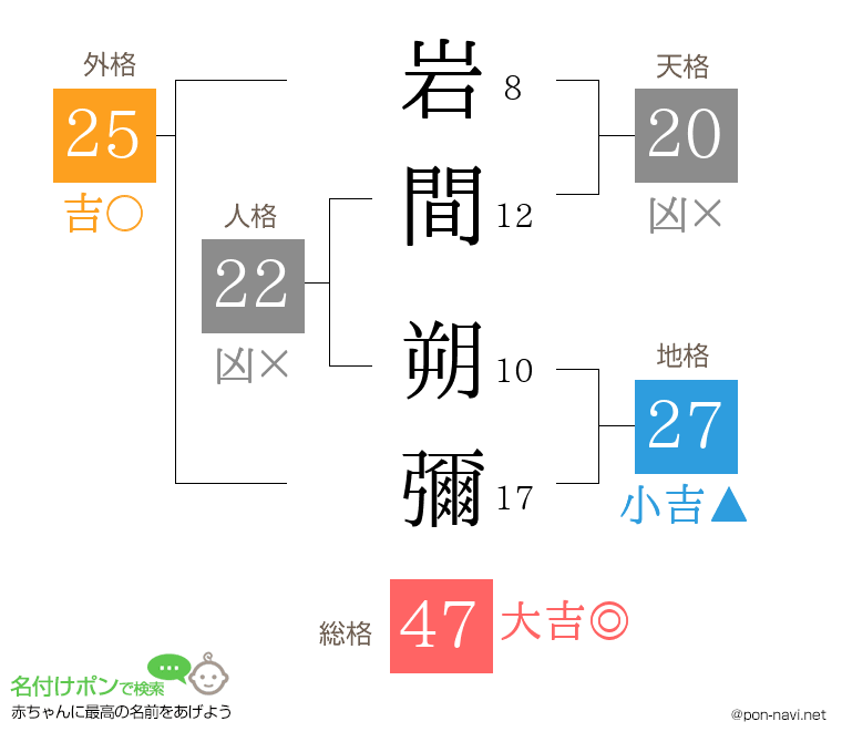 岩間 朔彌さんの姓名判断結果
