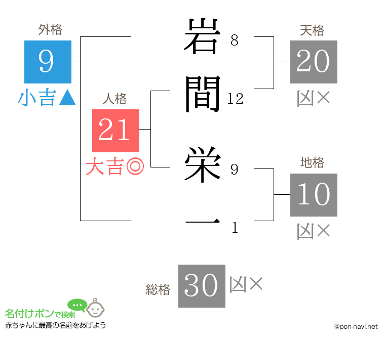 岩間 栄一さんの姓名判断結果