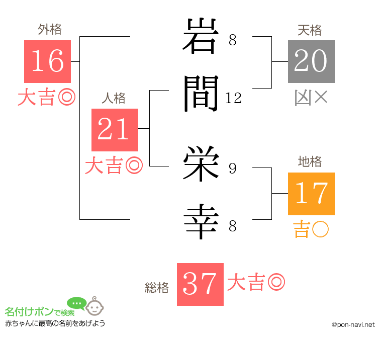 岩間 栄幸さんの姓名判断結果