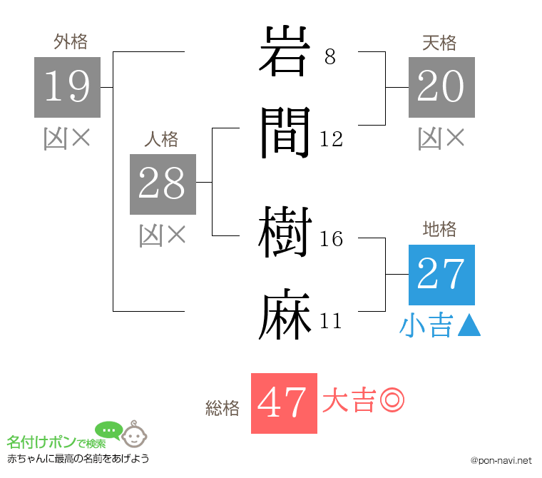 岩間 樹麻さんの姓名判断結果