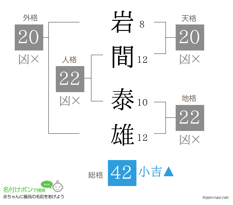 岩間 泰雄さんの姓名判断結果