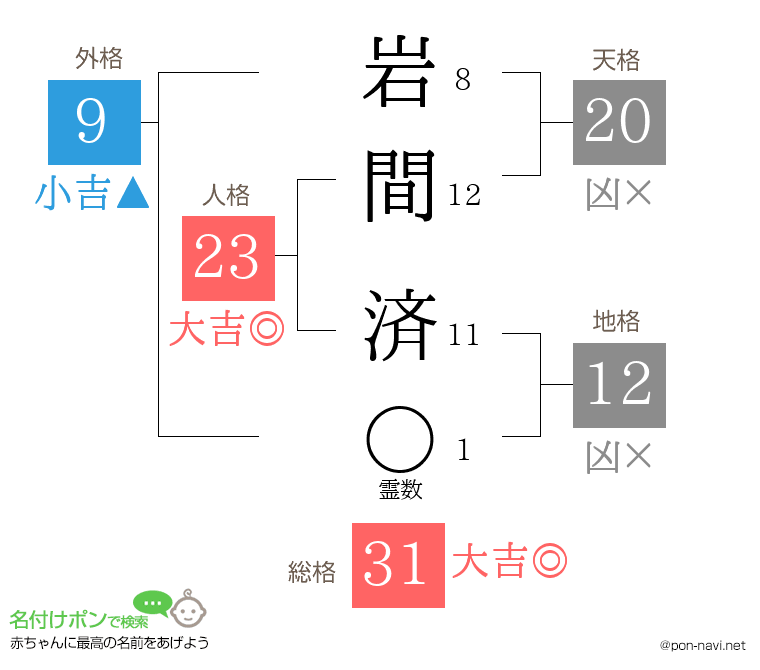 岩間 済さんの姓名判断結果