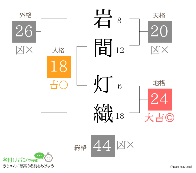岩間 灯織さんの姓名判断結果
