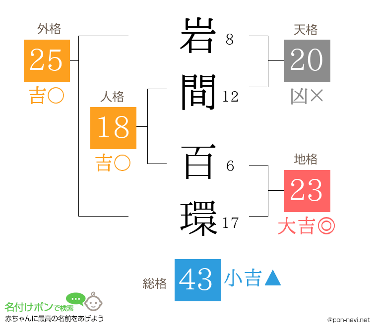 岩間 百環さんの姓名判断結果
