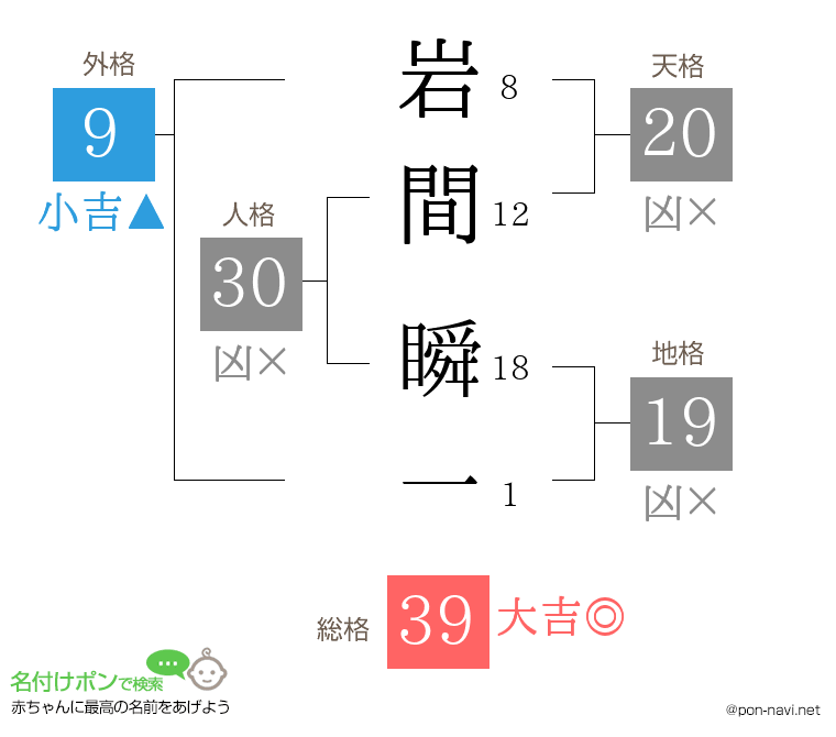 岩間 瞬一さんの姓名判断結果