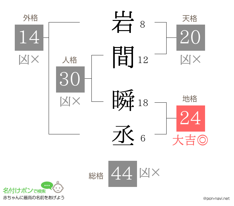 岩間 瞬丞さんの姓名判断結果