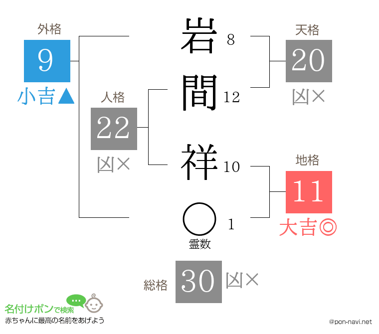 岩間 祥さんの姓名判断結果