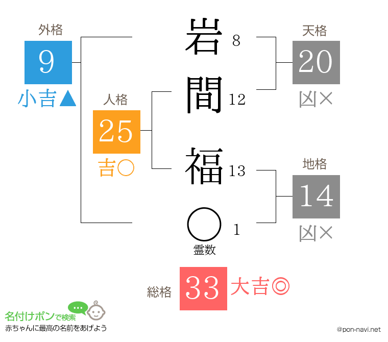 岩間 福さんの姓名判断結果