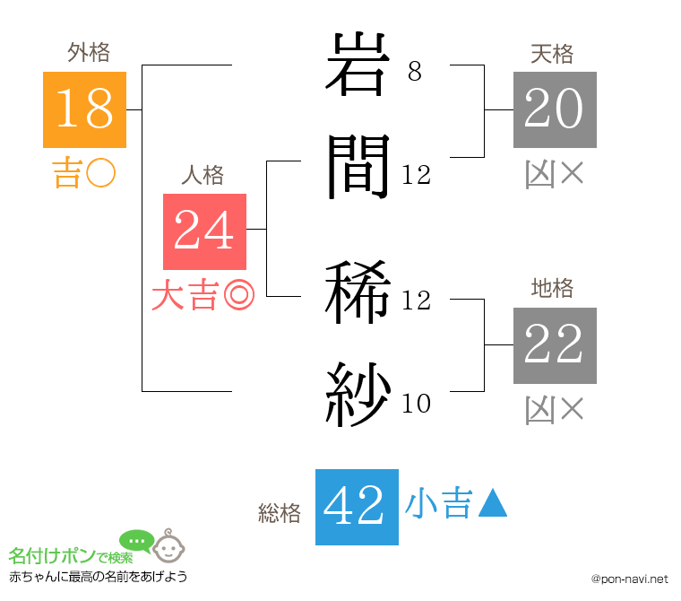岩間 稀紗さんの姓名判断結果