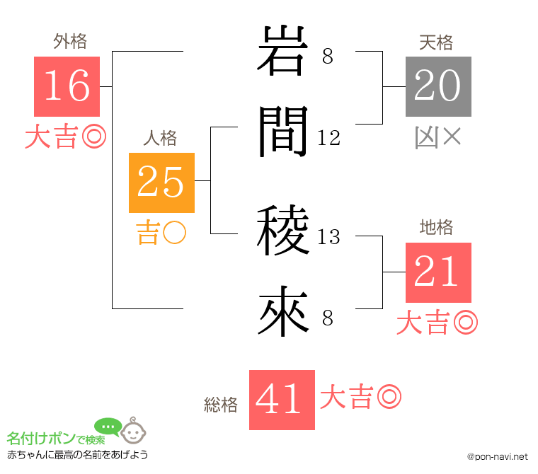 岩間 稜來さんの姓名判断結果
