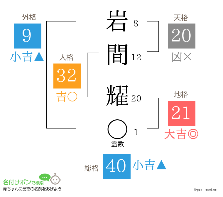 岩間 耀さんの姓名判断結果