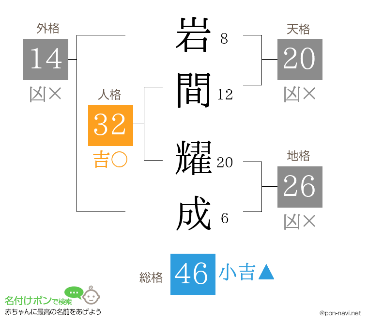 岩間 耀成さんの姓名判断結果