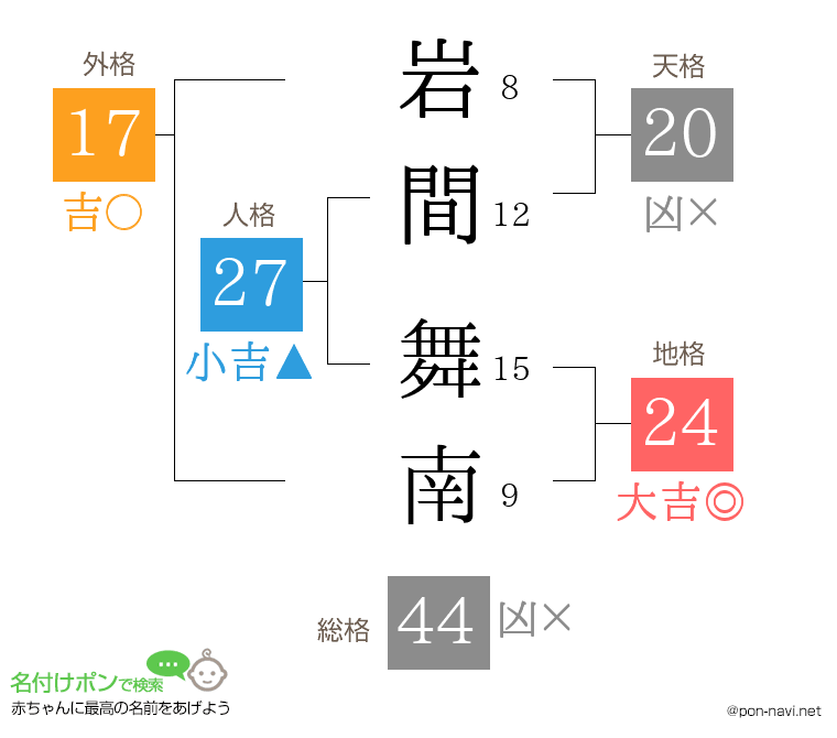 岩間 舞南さんの姓名判断結果