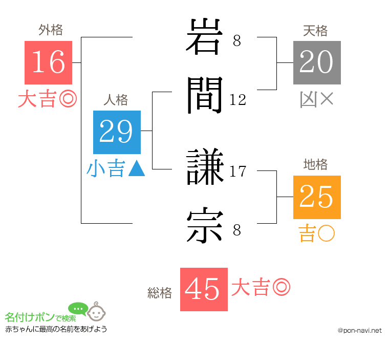 岩間 謙宗さんの姓名判断結果