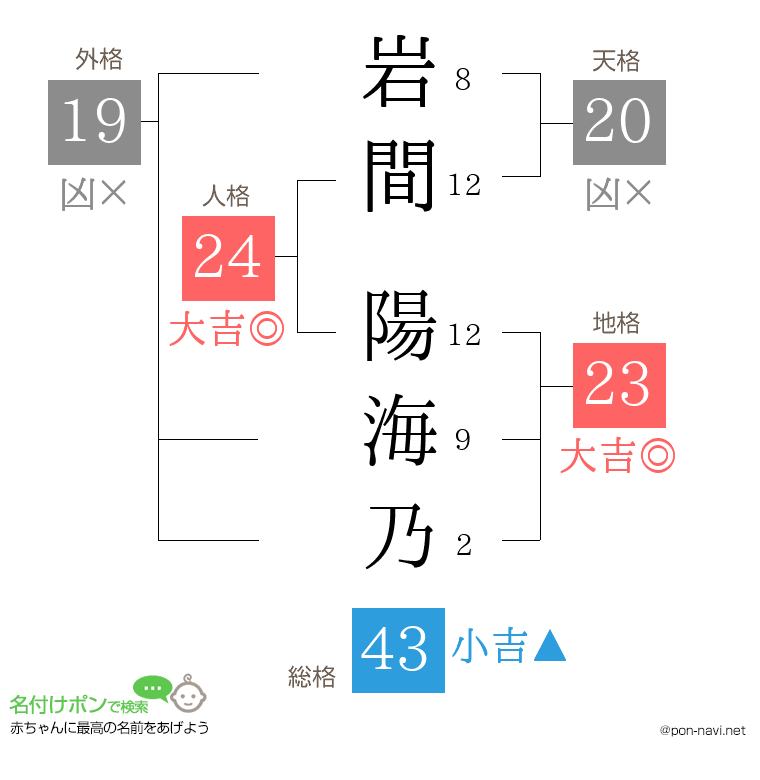 岩間 陽海乃さんの姓名判断結果