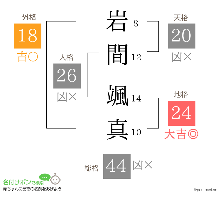 岩間 颯真さんの姓名判断結果