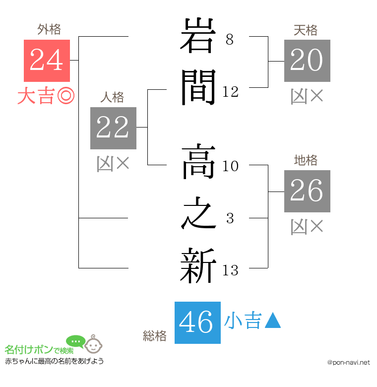 岩間 高之新さんの姓名判断結果