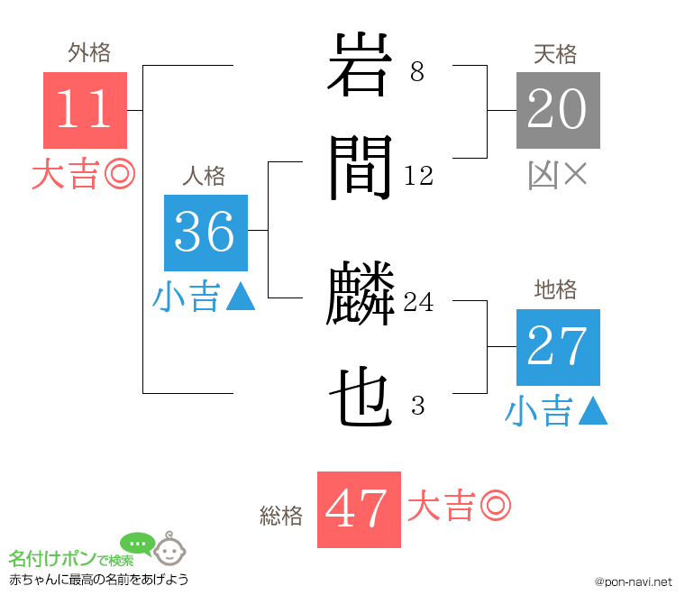 岩間 麟也さんの姓名判断結果