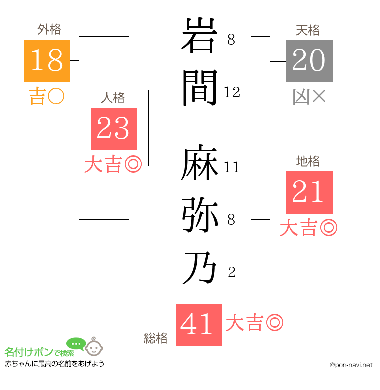 岩間 麻弥乃さんの姓名判断結果