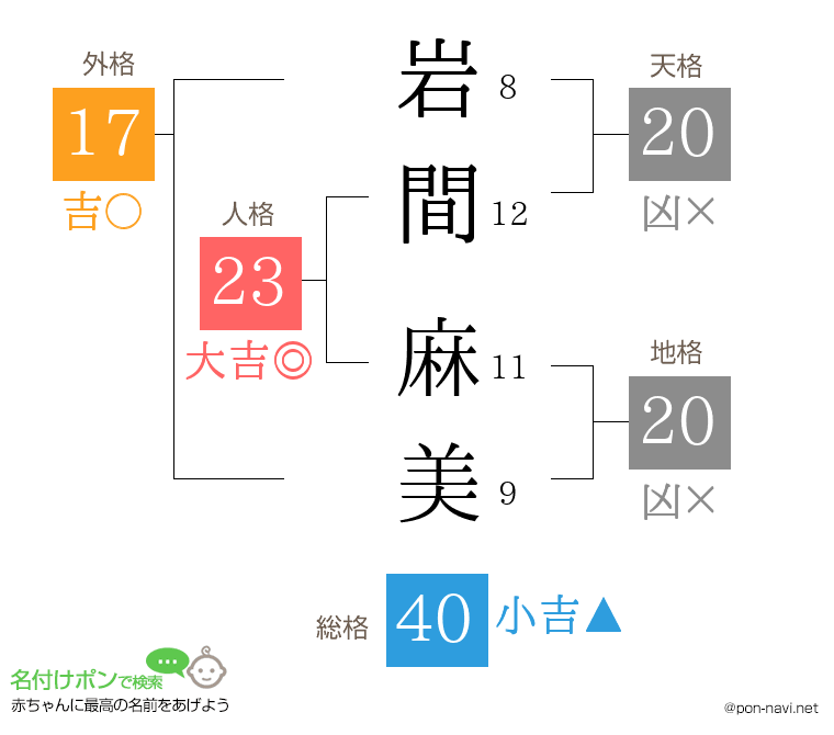 岩間 麻美さんの姓名判断結果