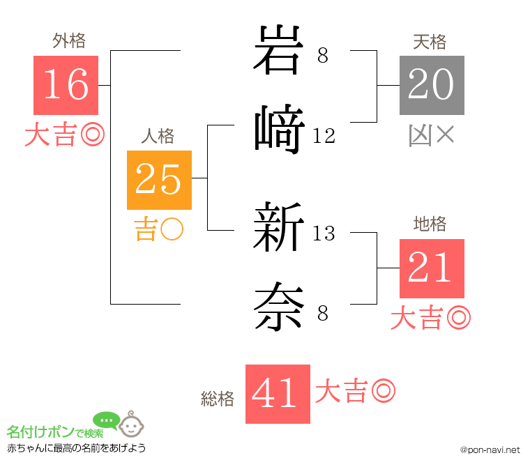 岩﨑 新奈さんの姓名判断結果