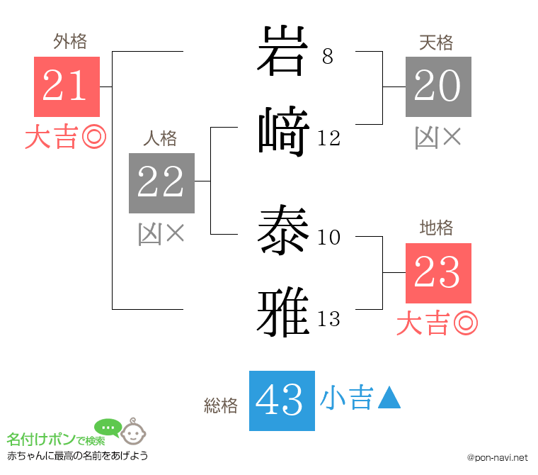岩﨑 泰雅さんの姓名判断結果