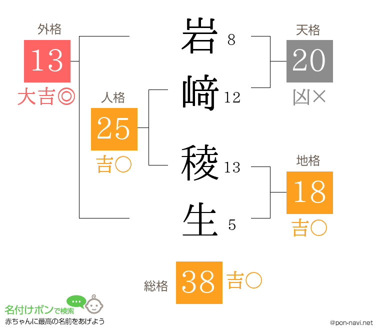 岩﨑 稜生さんの姓名判断結果