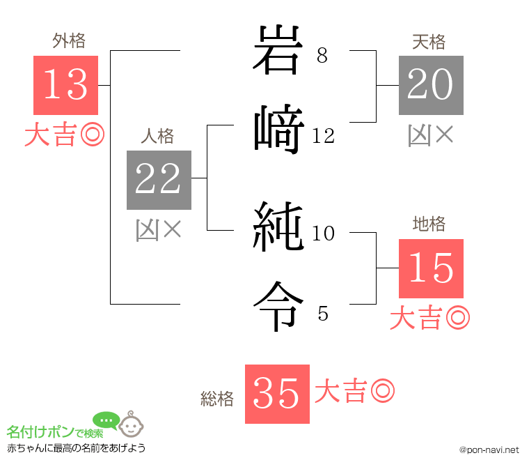 岩﨑 純令さんの姓名判断結果