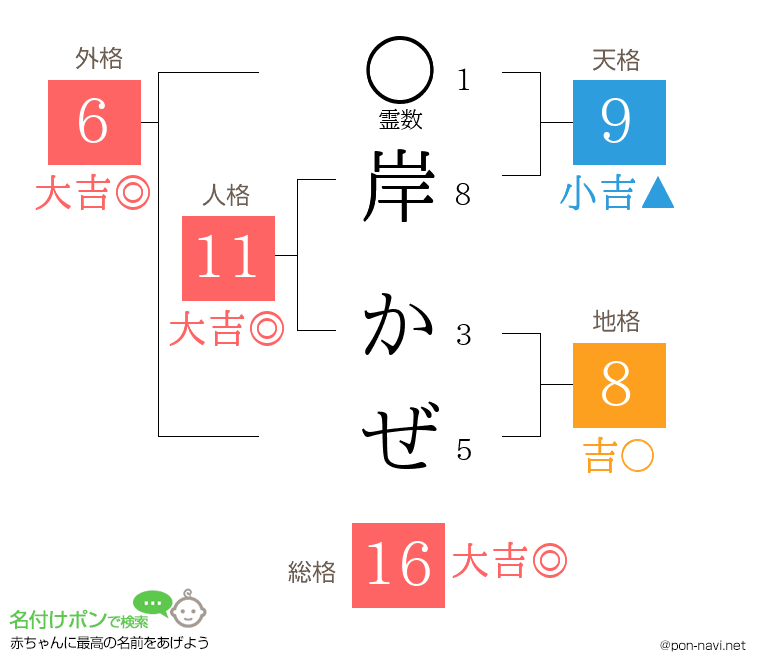 岸 かぜさんの姓名判断結果