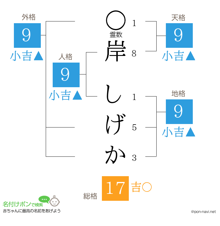 岸 しげかさんの姓名判断結果