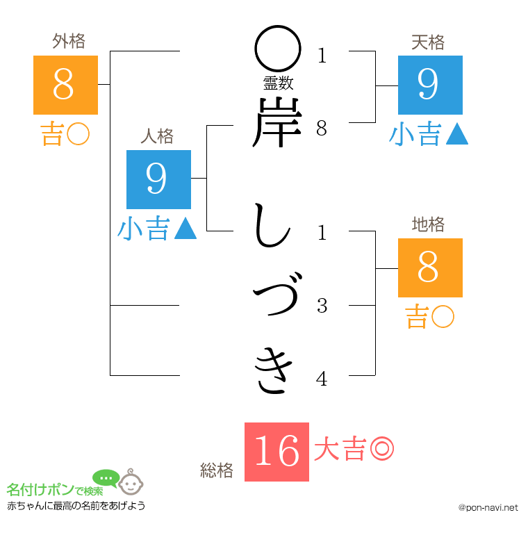 岸 しづきさんの姓名判断結果