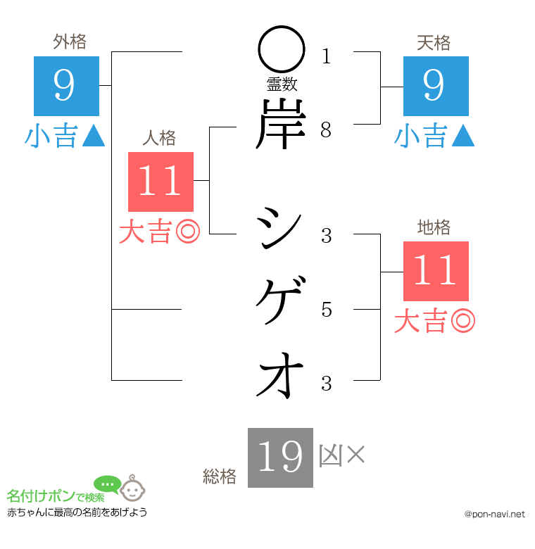 岸 シゲオさんの姓名判断結果