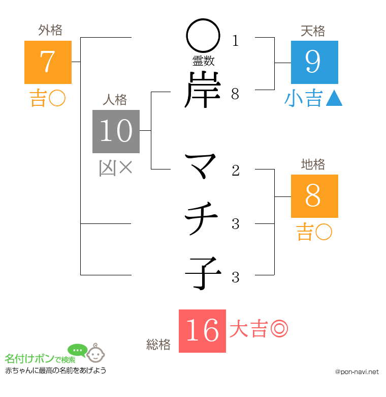 岸 マチ子さんの姓名判断結果