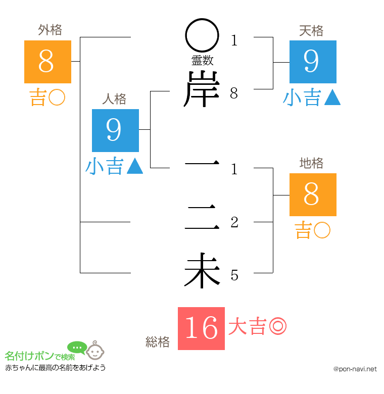 岸 一二未さんの姓名判断結果