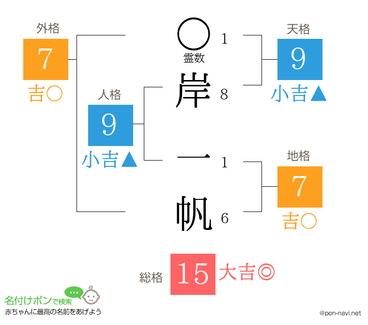 岸 一帆さんの姓名判断結果