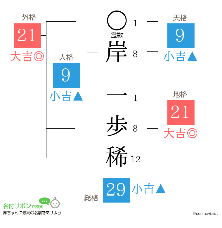 岸 一歩稀さんの姓名判断結果