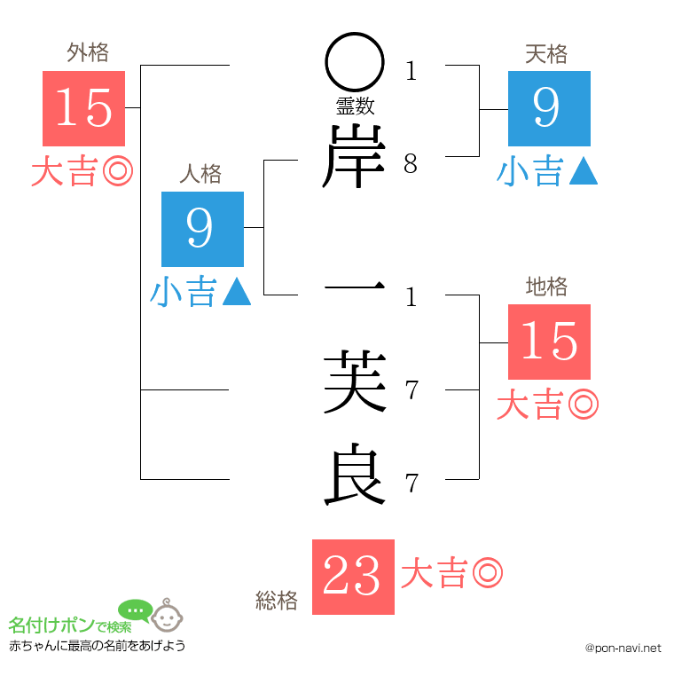 岸 一芙良さんの姓名判断結果