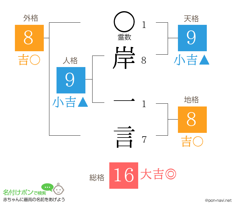 岸 一言さんの姓名判断結果