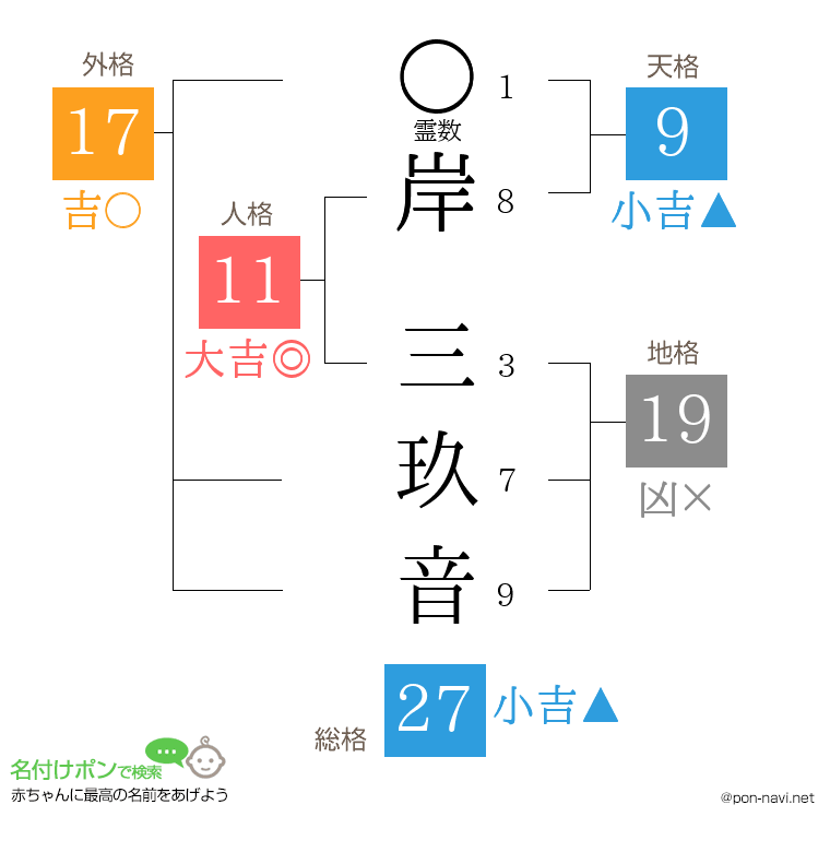 岸 三玖音さんの姓名判断結果
